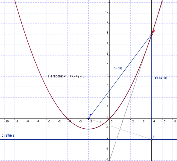 parabola 2